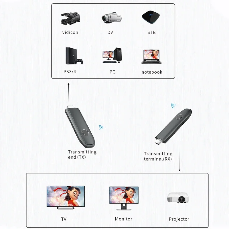 Фото 4K 50M беспроводной HDMI видеоприемник передатчик удлинитель адаптер TV Stick ключ для камеры ноутбука ПК к ТВ монитор проектор №3