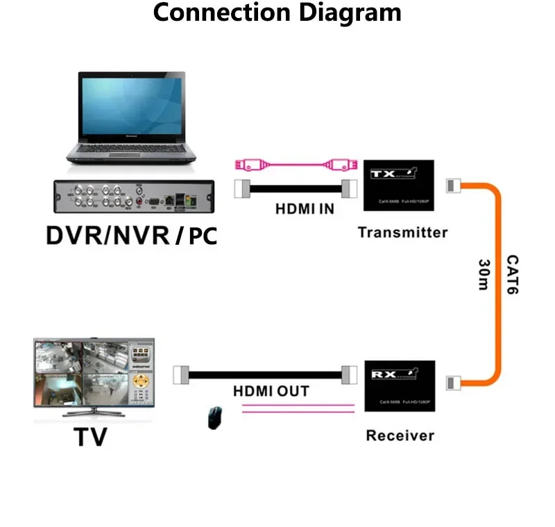 Фото 30M USB KVM HD удлинитель через сетевой кабель Cat6 HDMI в Rj45 Ethernet-конвертер для камеры NVR DVR в ТВ-монитор для ПК Мышь №4