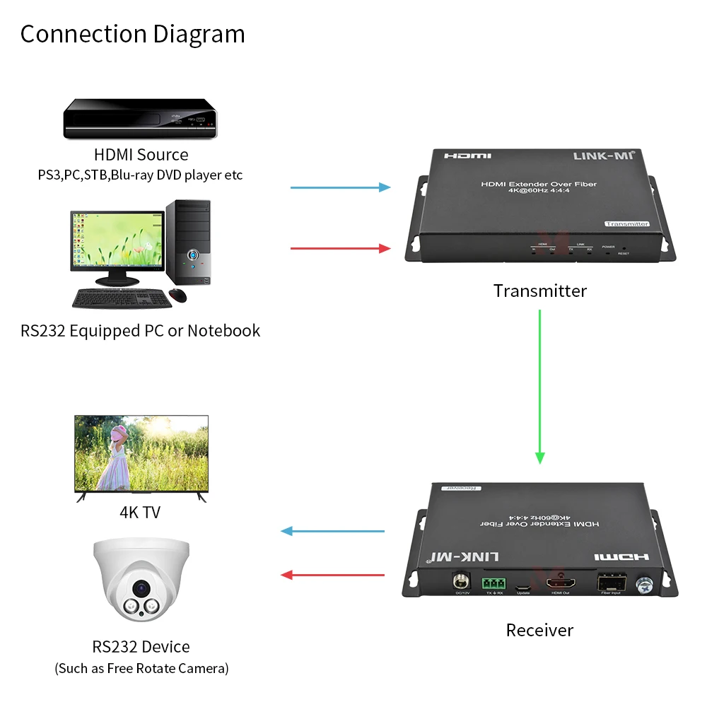 Фото Оптоволоконный удлинитель HDMI 60 км YUV4:4 HDR, полоса пропускания 18 Гбит/с, поддержка LPCM 7.1, Dolby True HD, DTS-HD Master Audio №2