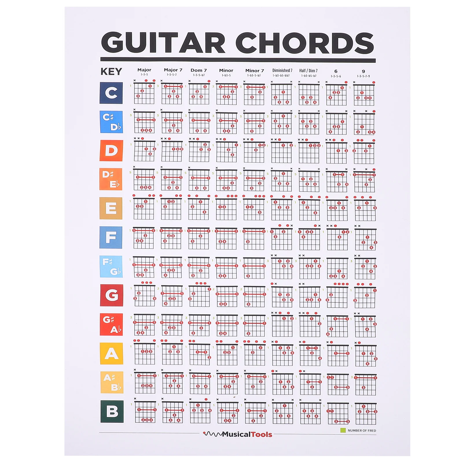 Guitar Chord Chart Poster Guitar Reference Guide Guitar Fretboard Learning Chart for Home paper guitar chord chart