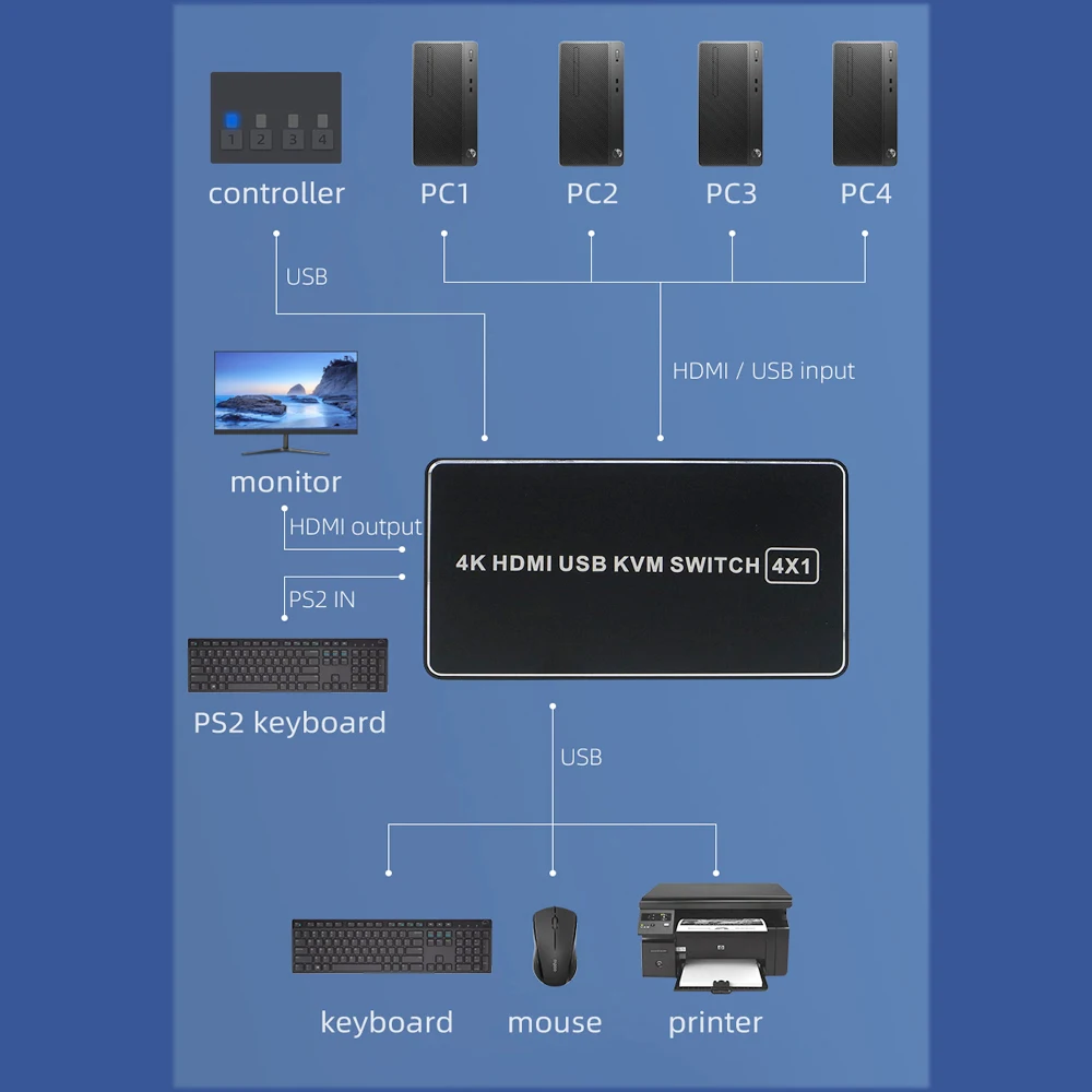 Фото KVM-переключатель 4K HDMI USB, 4 порта USB HDMI-совместимый 4kX 2K/60HZ HDCP 2,2 USB KVM-переключатель для ПК, ноутбука, Windows & Macs №3