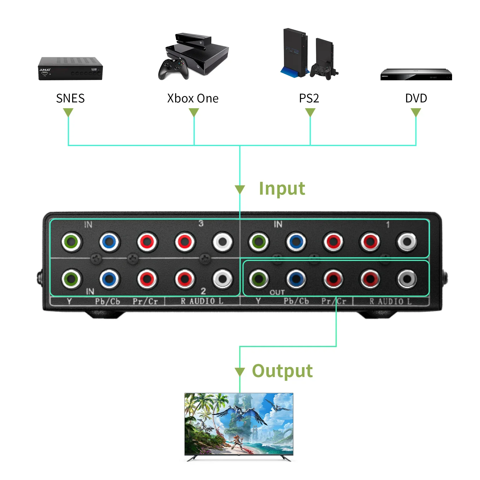 Фото Компонент RGB Переключатель 3 в 1, выход 5 RCA L/R Компонент Ypbpr Переключатель AV Переключатель-концентратор для PS2 Wii Xbox DVD HDTV №4