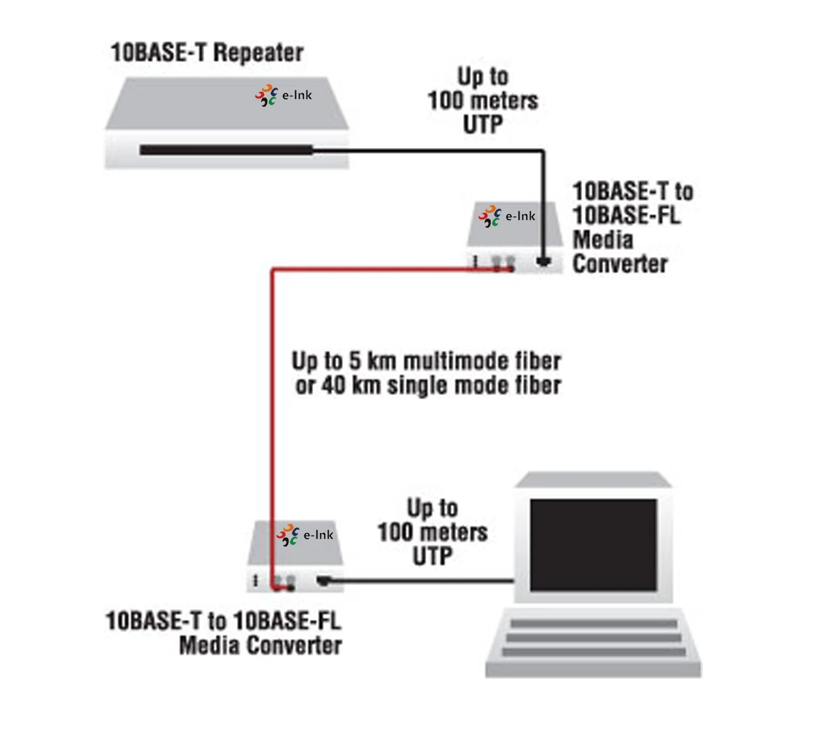 Оптоволоконный медиаконвертер Enterprise 10Base-T на 10Base-F, многорежимный разъем ST, 2 км (art.: 3920d246c5f58) - 3920d246c5f58