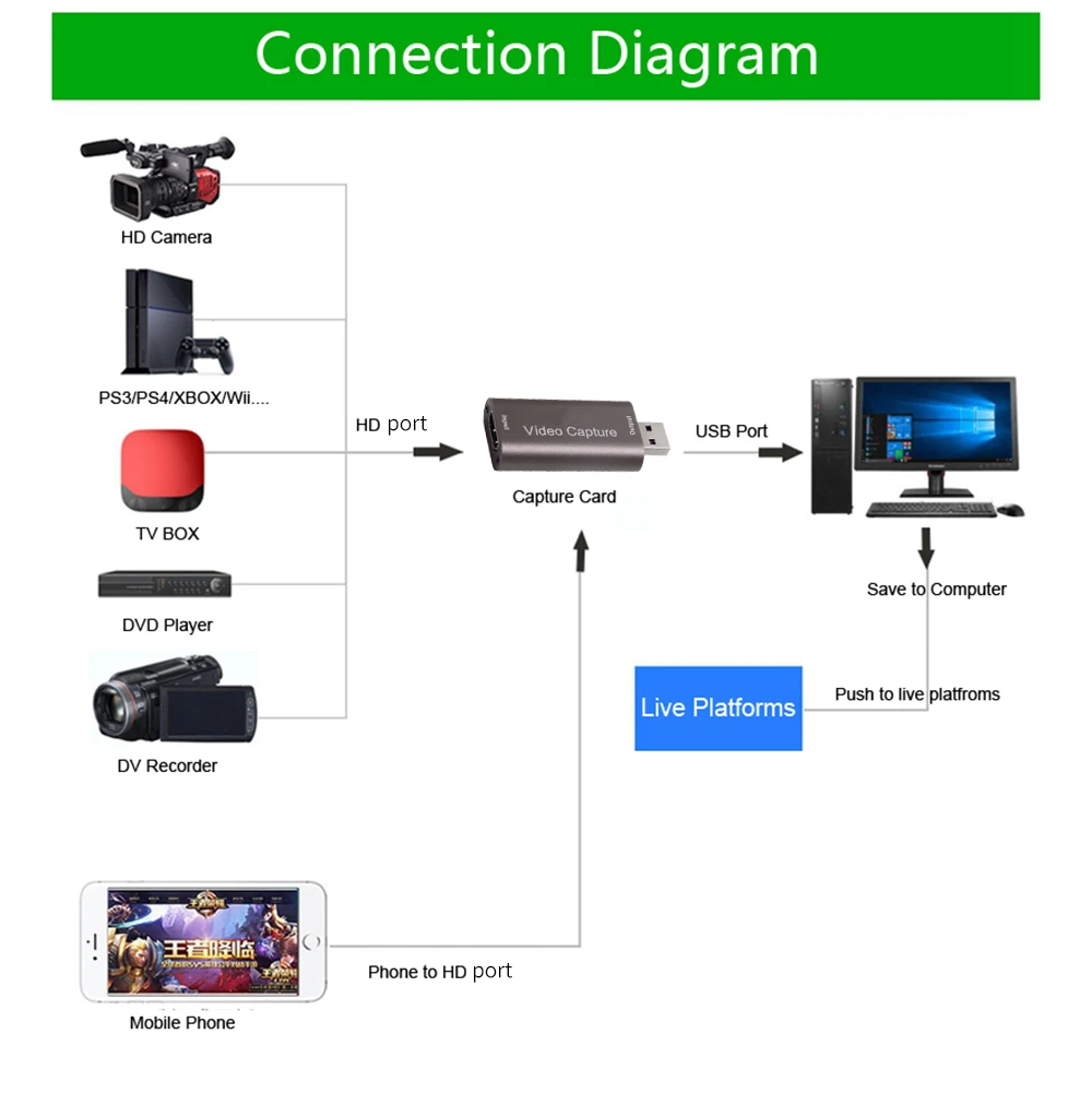 Плата захвата видео 4K HDMI, плата захвата потокового видео USB 2,0 1080P, карта захвата, записывающее устройство для PS4, игровой DVD-камеры (art.: 3920c5f64a089) - 3920c5f64a089