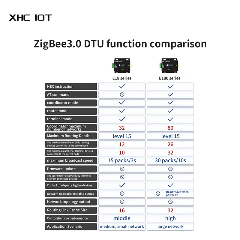 Беспроводной шлюз Zigbee, беспроводная передача, самосетевой режим, Высота 27 дБм, стандарт TCPUDPHTTPMQTT (art.: 3920c305a46fb) - 3920c305a46fb