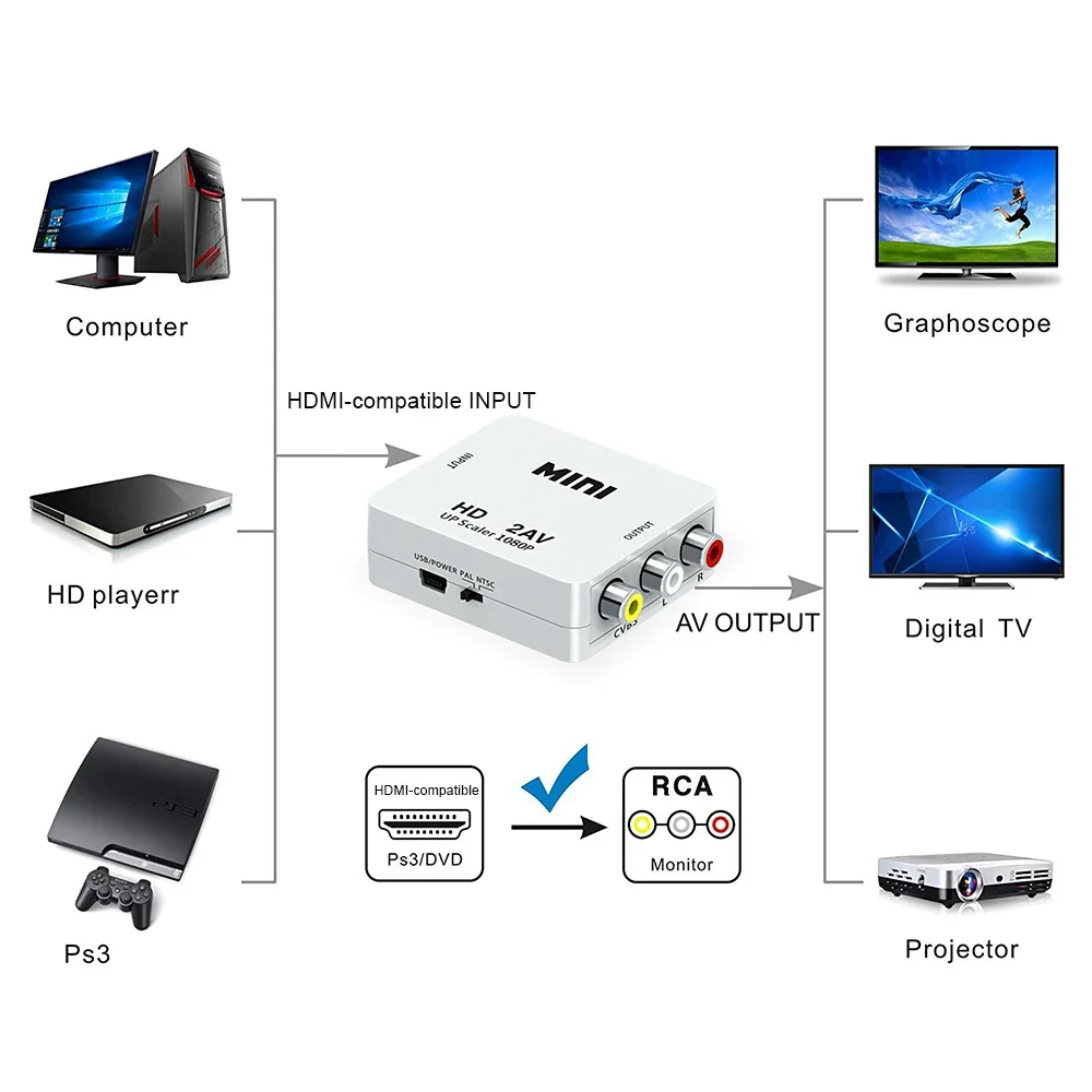Фото HD 1080P HDMI-совместимый адаптер RCA AV/CVBS Mini HDMI2AV видеоконвертер BOX для PS3 видеомагнитофона DVD PALMTSC ПК №4