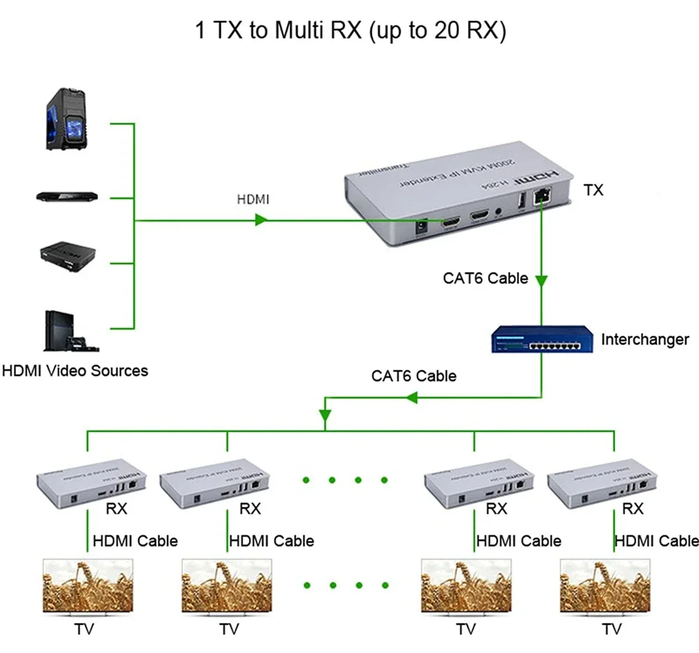 Фото 200M HD KVM IP-удлинитель через кабель RJ45 Ethernet Cat5e Cat6 HDMI аудио-видео сетевой удлинитель UTP STP IP/TCP мышь клавиатура №2
