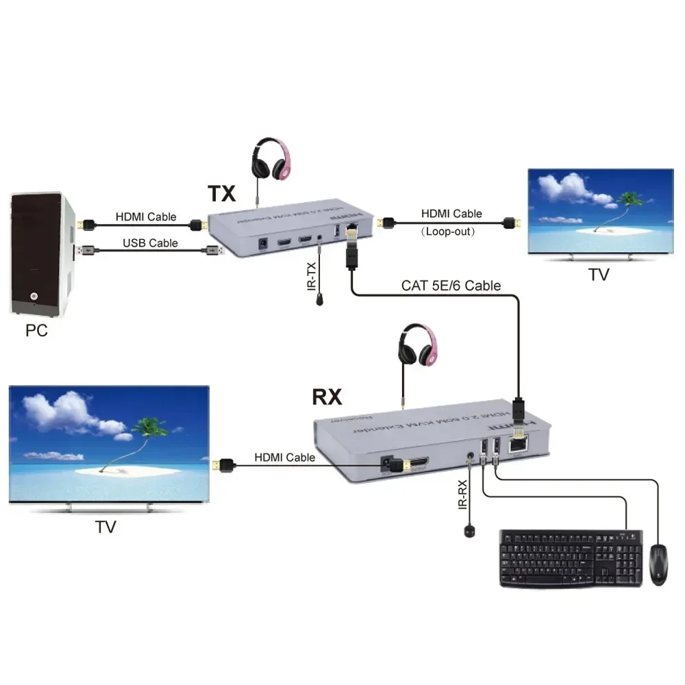 Фото 4K 60hz HDMI 2.0 60M KVM-удлинитель через Cat5e Cat6 RJ45 Сетевой кабель Передатчик Приемник Поддержка HDMI Loop USB Мышь Клавиатура №2