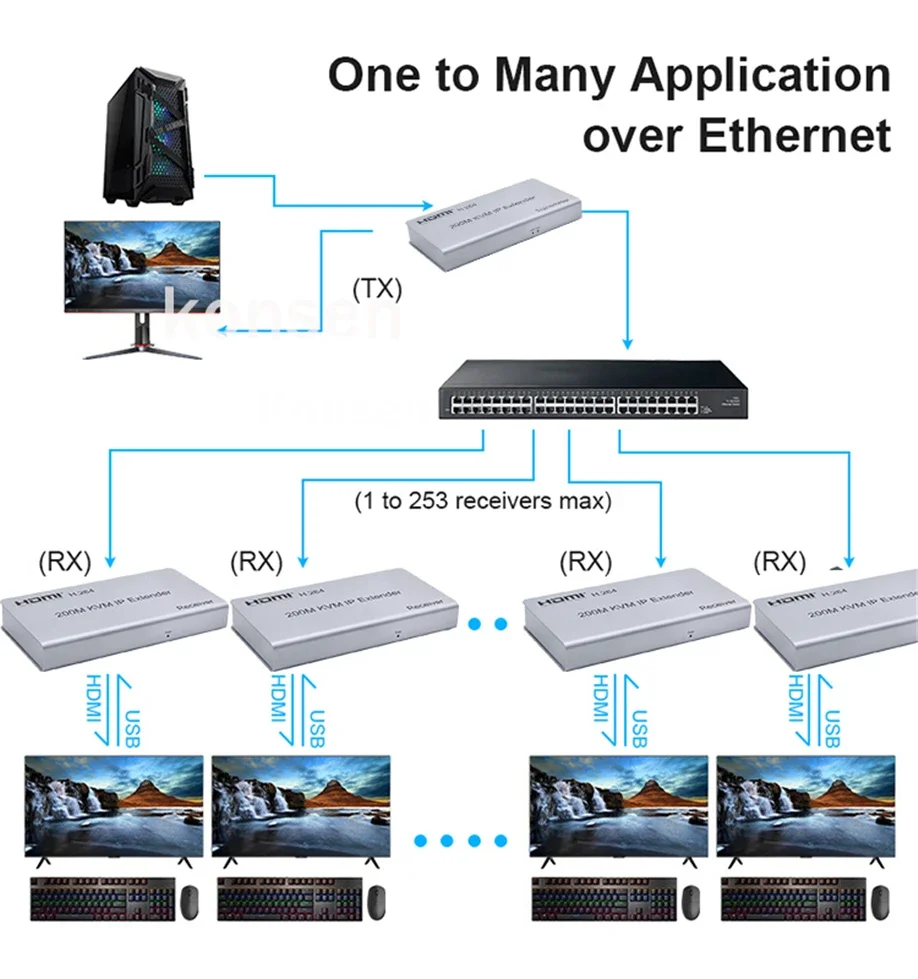 Фото 200M HD KVM IP-удлинитель через кабель RJ45 Ethernet Cat5e Cat6 HDMI аудио-видео сетевой удлинитель UTP STP IP/TCP мышь клавиатура №5