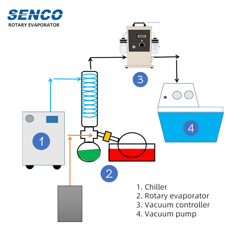Роторный испаритель Senco 2L, полный комплект с водяным чиллером, вакуумным насосом и вакуумным контроллером